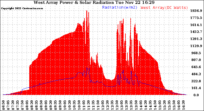 Solar PV/Inverter Performance West Array Power Output & Solar Radiation