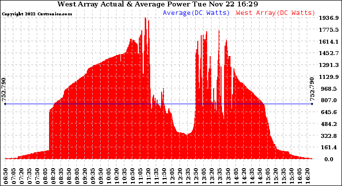 Solar PV/Inverter Performance West Array Actual & Average Power Output