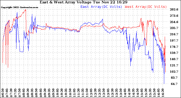 Solar PV/Inverter Performance Photovoltaic Panel Voltage Output