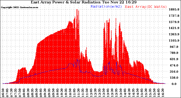 Solar PV/Inverter Performance East Array Power Output & Solar Radiation