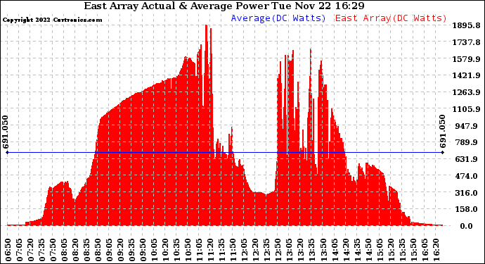 Solar PV/Inverter Performance East Array Actual & Average Power Output