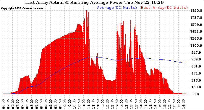 Solar PV/Inverter Performance East Array Actual & Running Average Power Output