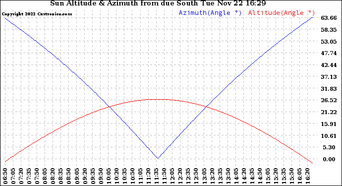 Solar PV/Inverter Performance Sun Altitude Angle & Azimuth Angle