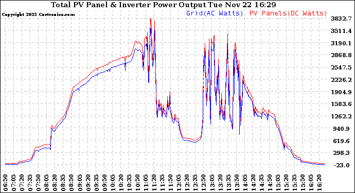 Solar PV/Inverter Performance PV Panel Power Output & Inverter Power Output