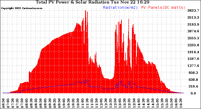 Solar PV/Inverter Performance Total PV Panel Power Output & Solar Radiation