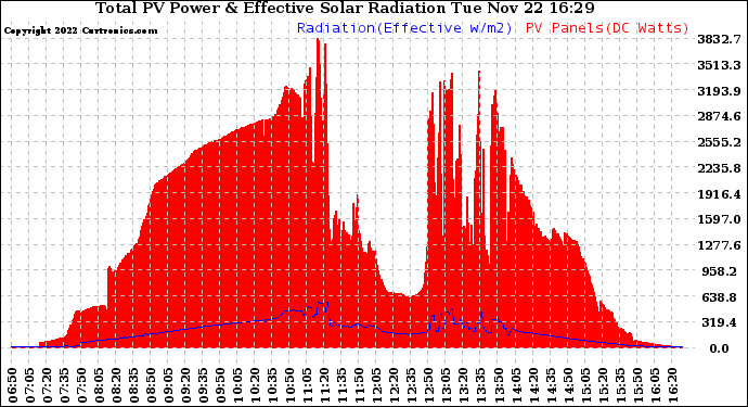 Solar PV/Inverter Performance Total PV Panel Power Output & Effective Solar Radiation