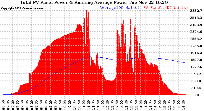 Solar PV/Inverter Performance Total PV Panel & Running Average Power Output