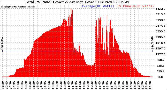 Solar PV/Inverter Performance Total PV Panel Power Output