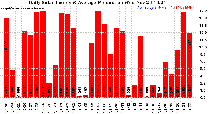 Solar PV/Inverter Performance Daily Solar Energy Production