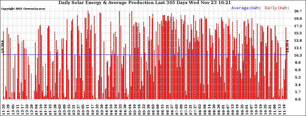 Solar PV/Inverter Performance Daily Solar Energy Production Last 365 Days