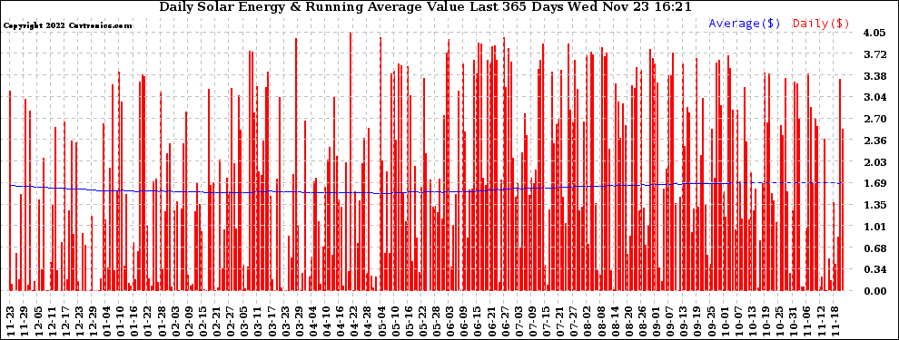 Solar PV/Inverter Performance Daily Solar Energy Production Value Running Average Last 365 Days