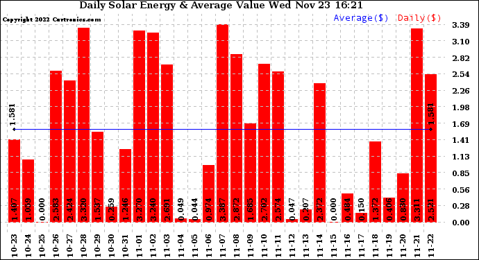 Solar PV/Inverter Performance Daily Solar Energy Production Value