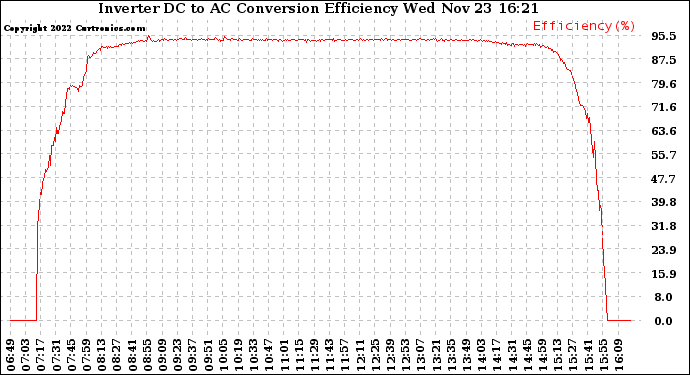 Solar PV/Inverter Performance Inverter DC to AC Conversion Efficiency