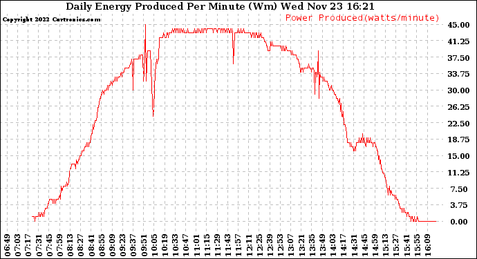 Solar PV/Inverter Performance Daily Energy Production Per Minute