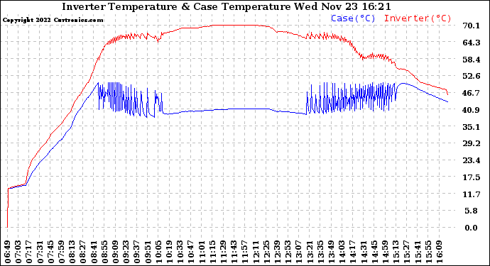 Solar PV/Inverter Performance Inverter Operating Temperature