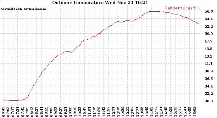 Solar PV/Inverter Performance Outdoor Temperature