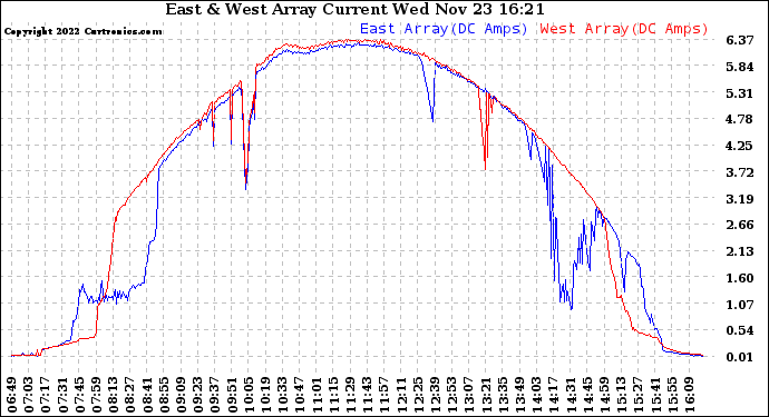 Solar PV/Inverter Performance Photovoltaic Panel Current Output