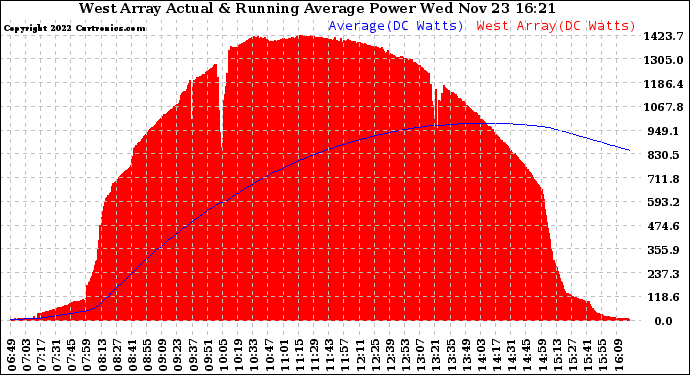 Solar PV/Inverter Performance West Array Actual & Running Average Power Output