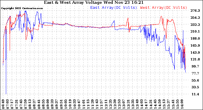 Solar PV/Inverter Performance Photovoltaic Panel Voltage Output