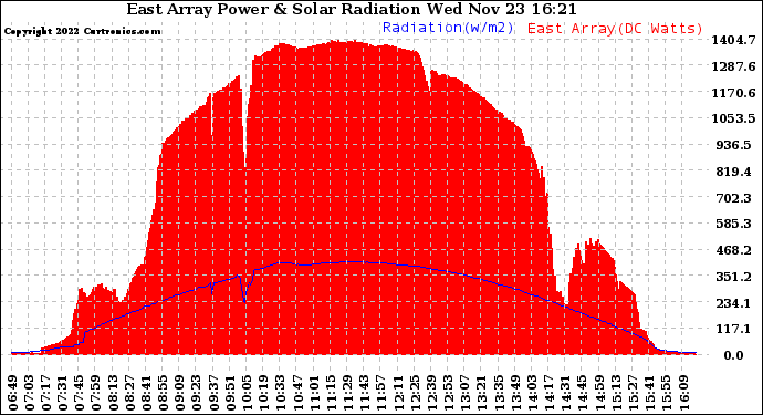 Solar PV/Inverter Performance East Array Power Output & Solar Radiation