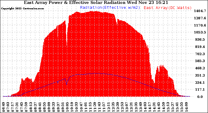 Solar PV/Inverter Performance East Array Power Output & Effective Solar Radiation