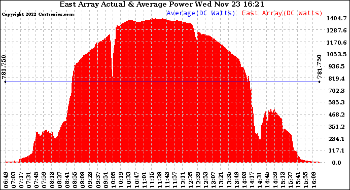 Solar PV/Inverter Performance East Array Actual & Average Power Output