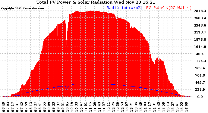 Solar PV/Inverter Performance Total PV Panel Power Output & Solar Radiation