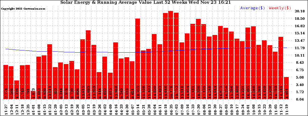 Solar PV/Inverter Performance Weekly Solar Energy Production Value Running Average Last 52 Weeks