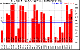 Solar PV/Inverter Performance Daily Solar Energy Production