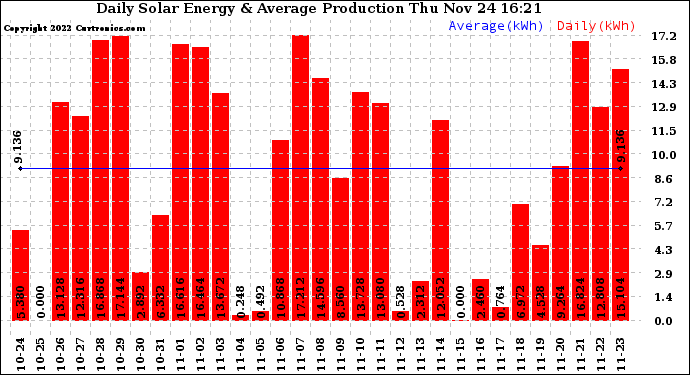 Solar PV/Inverter Performance Daily Solar Energy Production