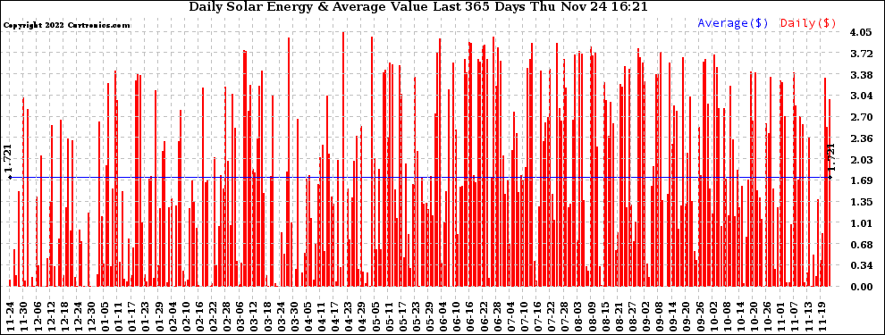 Solar PV/Inverter Performance Daily Solar Energy Production Value Last 365 Days