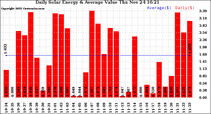 Solar PV/Inverter Performance Daily Solar Energy Production Value