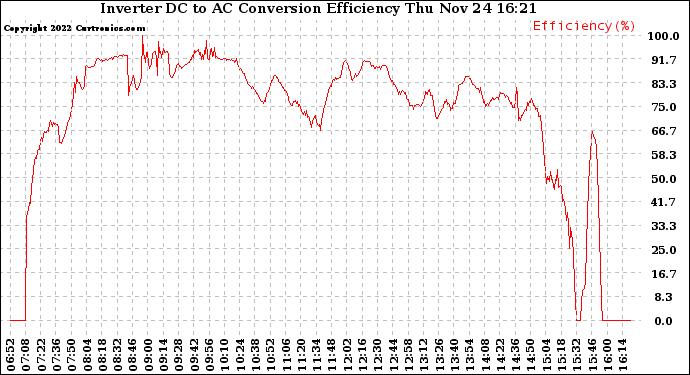 Solar PV/Inverter Performance Inverter DC to AC Conversion Efficiency