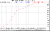 Solar PV/Inverter Performance Daily Energy Production