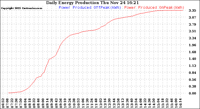 Solar PV/Inverter Performance Daily Energy Production