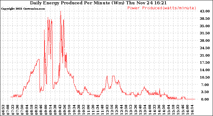 Solar PV/Inverter Performance Daily Energy Production Per Minute