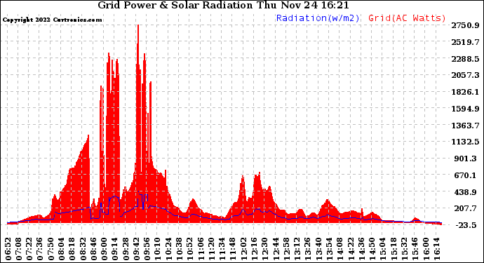 Solar PV/Inverter Performance Grid Power & Solar Radiation