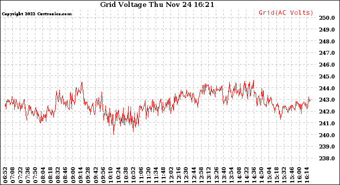 Solar PV/Inverter Performance Grid Voltage