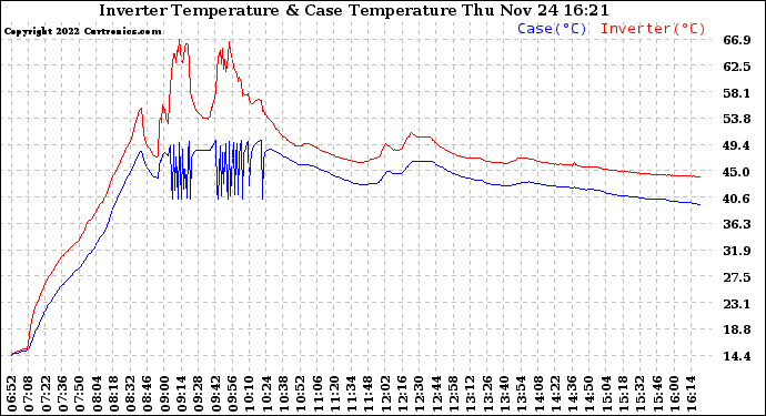 Solar PV/Inverter Performance Inverter Operating Temperature