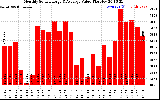 Milwaukee Solar Powered Home MonthlyProductionValue