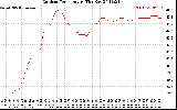 Solar PV/Inverter Performance Outdoor Temperature