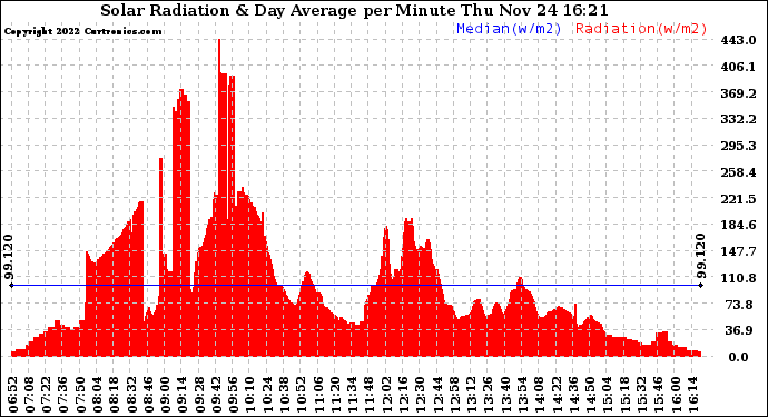 Solar PV/Inverter Performance Solar Radiation & Day Average per Minute