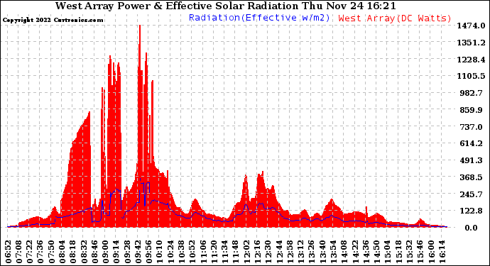 Solar PV/Inverter Performance West Array Power Output & Effective Solar Radiation