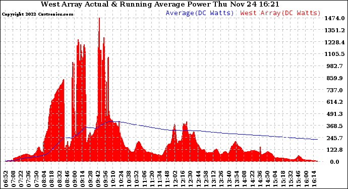 Solar PV/Inverter Performance West Array Actual & Running Average Power Output