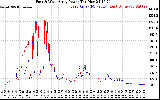 Solar PV/Inverter Performance Photovoltaic Panel Power Output