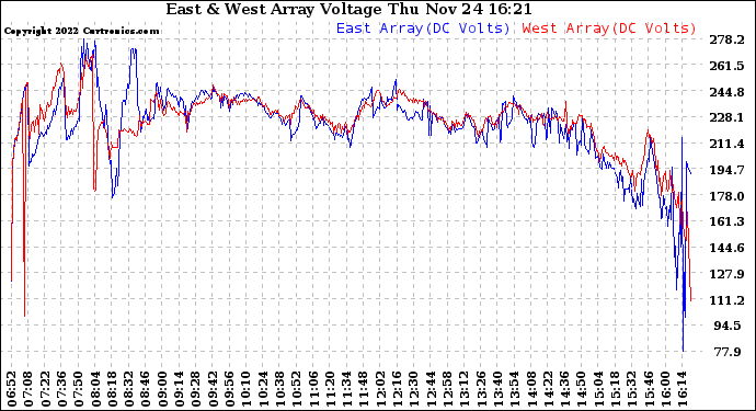 Solar PV/Inverter Performance Photovoltaic Panel Voltage Output