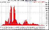 Solar PV/Inverter Performance East Array Power Output & Solar Radiation