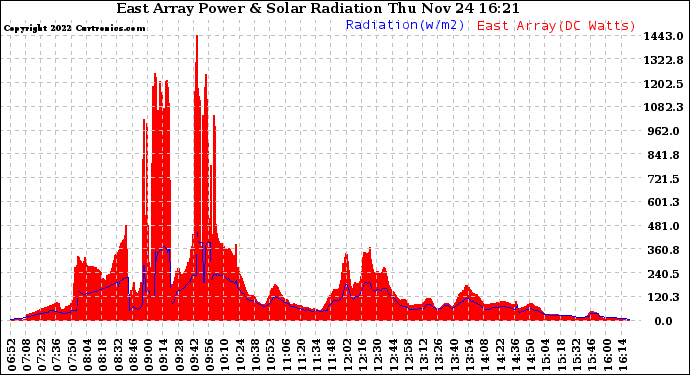 Solar PV/Inverter Performance East Array Power Output & Solar Radiation