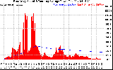 Solar PV/Inverter Performance East Array Actual & Running Average Power Output