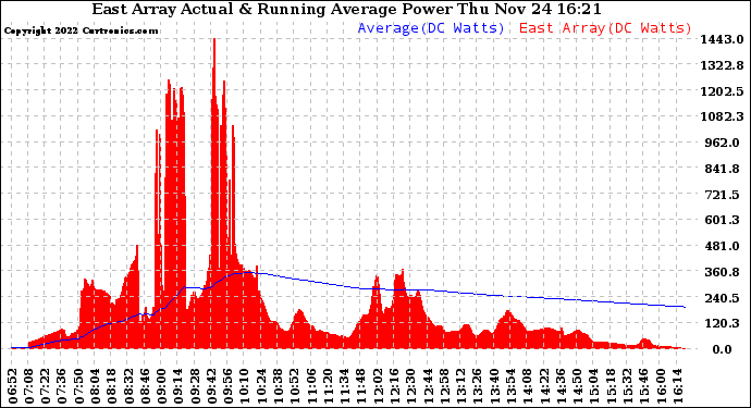 Solar PV/Inverter Performance East Array Actual & Running Average Power Output